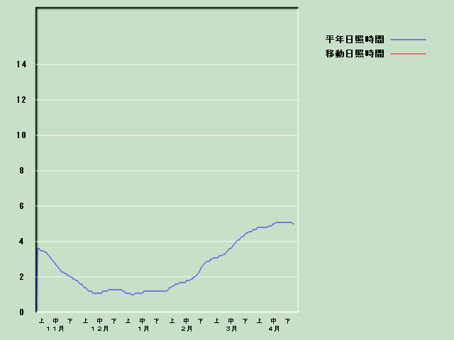 ���Ǝ��Ԍo�ߐ}