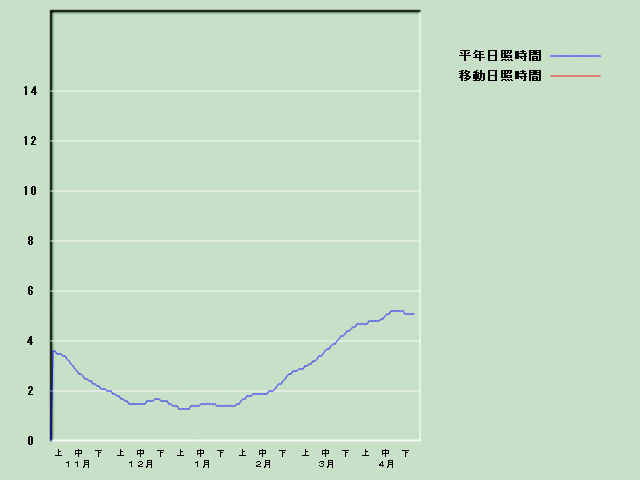 ���Ǝ��Ԍo�ߐ}