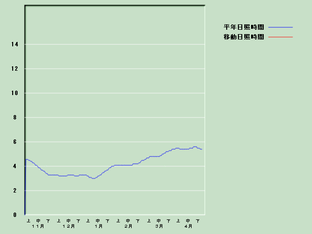 ���Ǝ��Ԍo�ߐ}