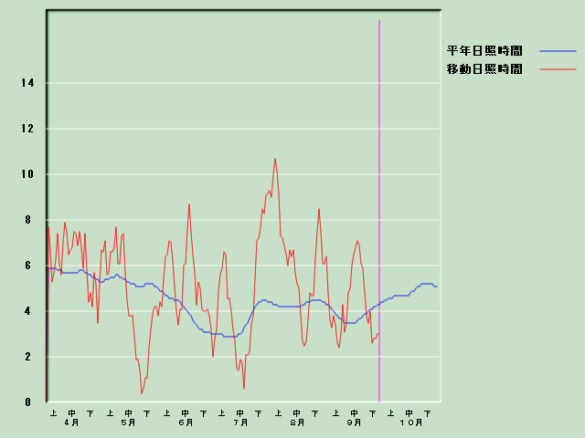 ���Ǝ��Ԍo�ߐ}