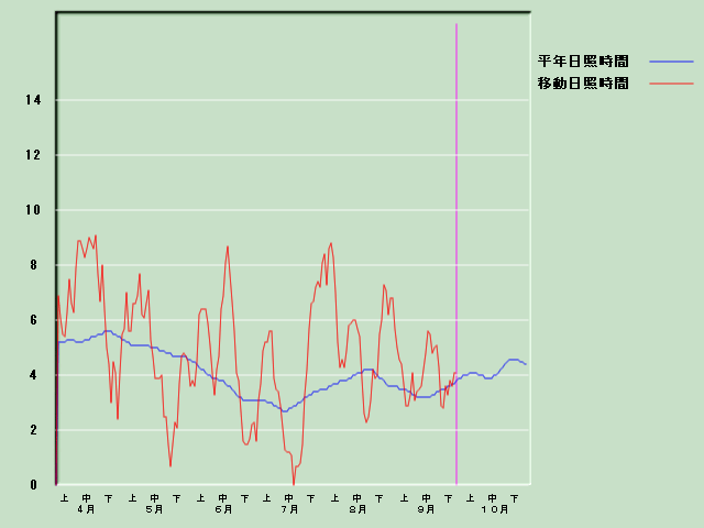 ���Ǝ��Ԍo�ߐ}