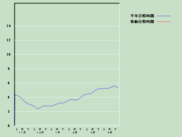 ���Ǝ��Ԍo�ߐ}