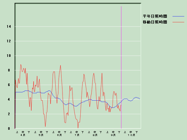 ���Ǝ��Ԍo�ߐ}