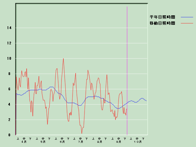 ���Ǝ��Ԍo�ߐ}