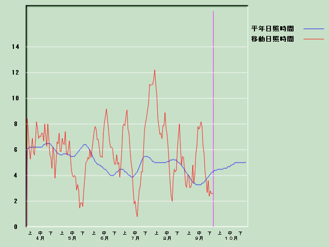 ���Ǝ��Ԍo�ߐ}