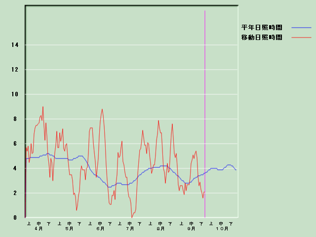 ���Ǝ��Ԍo�ߐ}