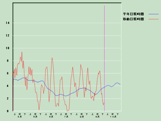 ���Ǝ��Ԍo�ߐ}