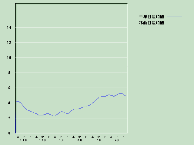 ���Ǝ��Ԍo�ߐ}