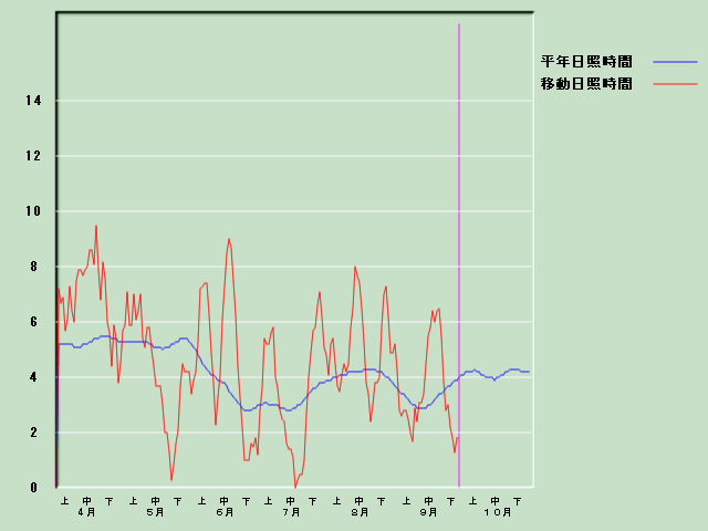 ���Ǝ��Ԍo�ߐ}