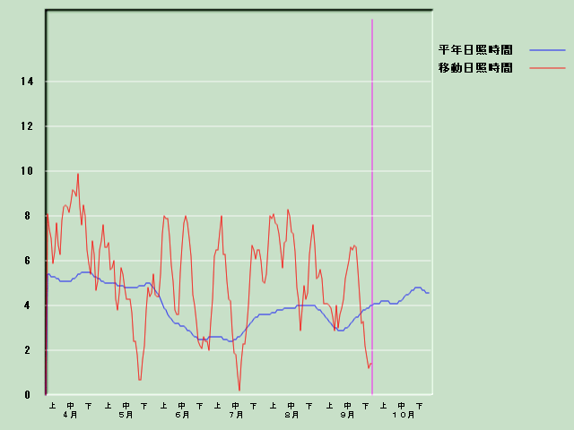 ���Ǝ��Ԍo�ߐ}