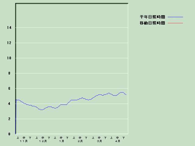 ���Ǝ��Ԍo�ߐ}