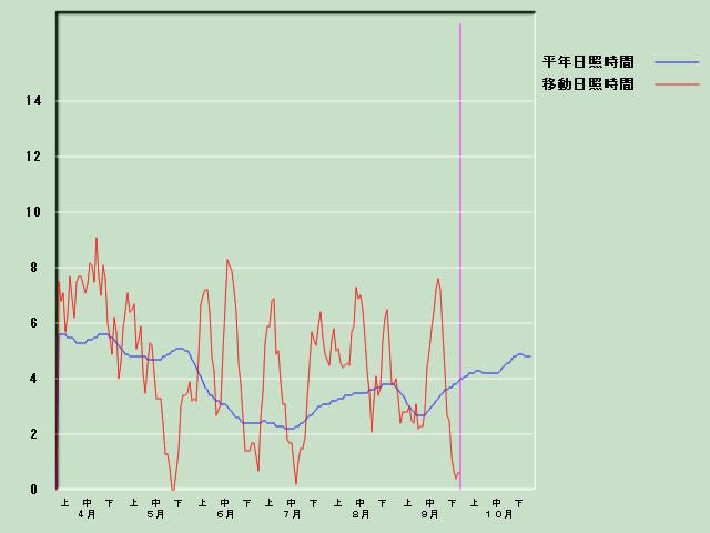 ���Ǝ��Ԍo�ߐ}