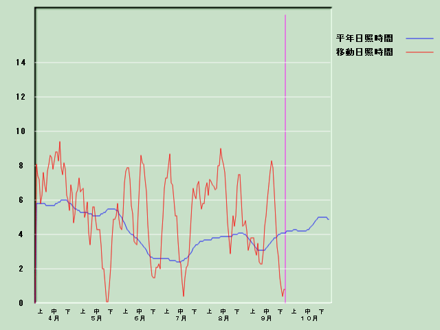 ���Ǝ��Ԍo�ߐ}