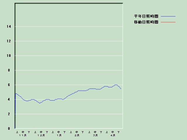 ���Ǝ��Ԍo�ߐ}