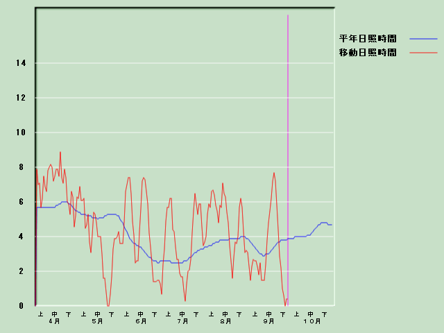 ���Ǝ��Ԍo�ߐ}