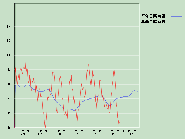 ���Ǝ��Ԍo�ߐ}