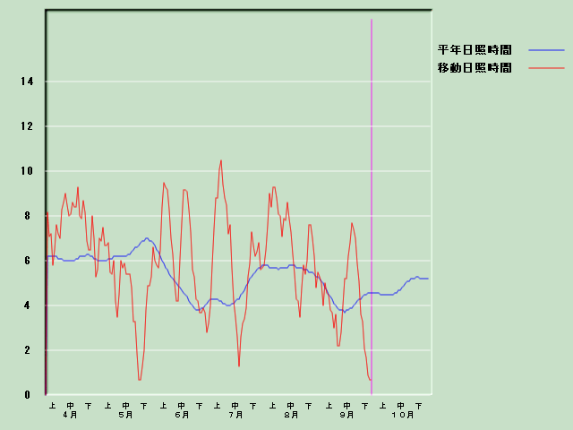 ���Ǝ��Ԍo�ߐ}