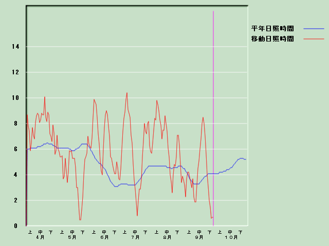 ���Ǝ��Ԍo�ߐ}