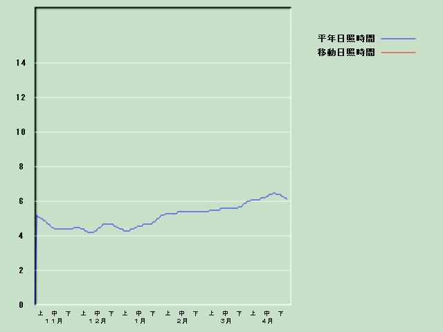 ���Ǝ��Ԍo�ߐ}