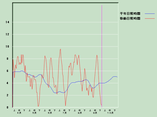 ���Ǝ��Ԍo�ߐ}