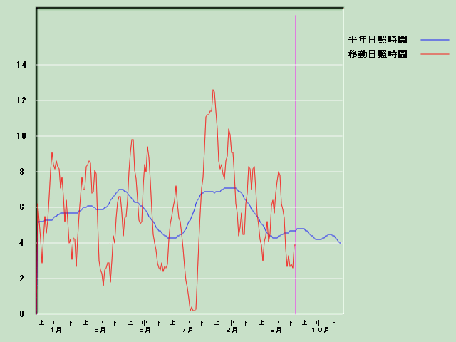 ���Ǝ��Ԍo�ߐ}