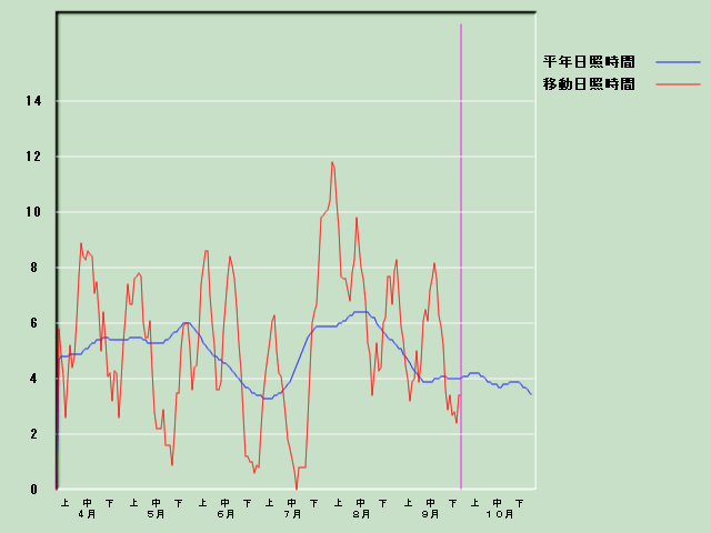 ���Ǝ��Ԍo�ߐ}