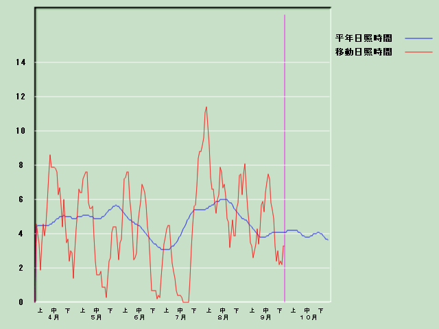 ���Ǝ��Ԍo�ߐ}