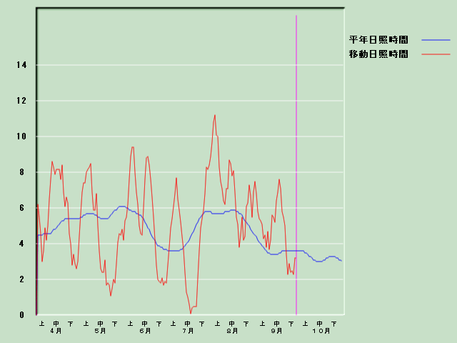 ���Ǝ��Ԍo�ߐ}