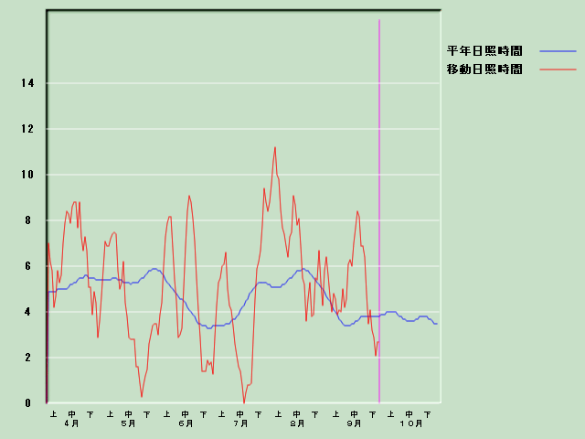 ���Ǝ��Ԍo�ߐ}