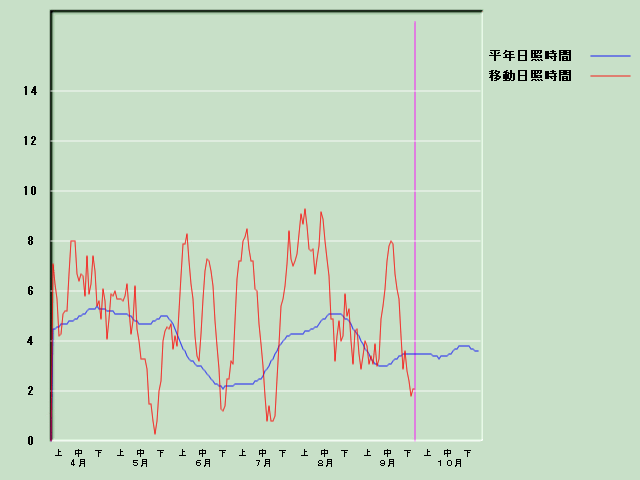 ���Ǝ��Ԍo�ߐ}