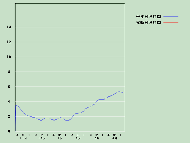 ���Ǝ��Ԍo�ߐ}