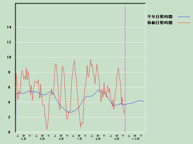 ���Ǝ��Ԍo�ߐ}