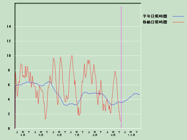 ���Ǝ��Ԍo�ߐ}