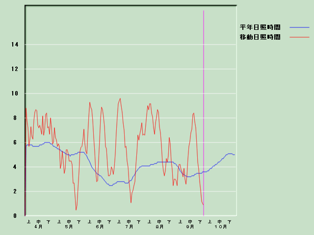 ���Ǝ��Ԍo�ߐ}