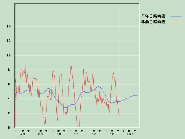 ���Ǝ��Ԍo�ߐ}