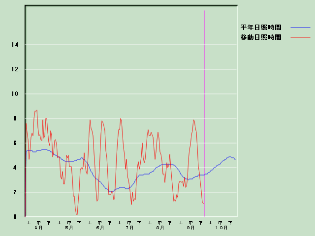 ���Ǝ��Ԍo�ߐ}