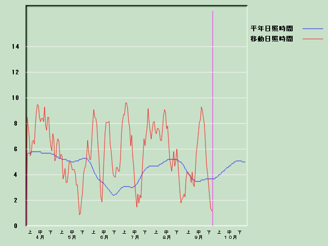 ���Ǝ��Ԍo�ߐ}