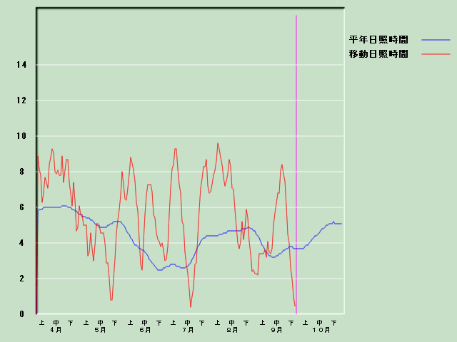 ���Ǝ��Ԍo�ߐ}