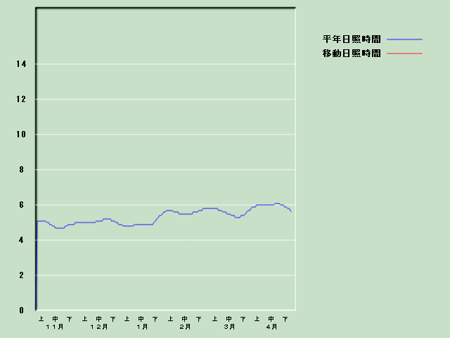 ���Ǝ��Ԍo�ߐ}