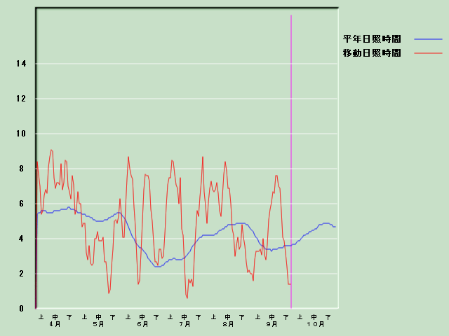 ���Ǝ��Ԍo�ߐ}