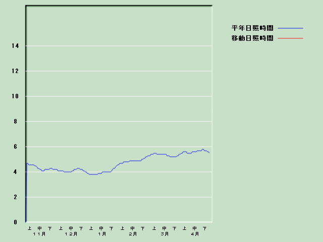 ���Ǝ��Ԍo�ߐ}