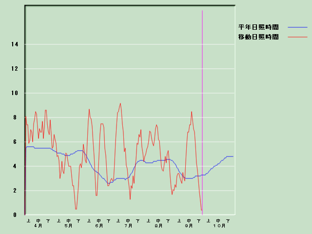 ���Ǝ��Ԍo�ߐ}