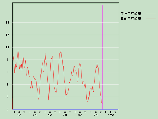 ���Ǝ��Ԍo�ߐ}