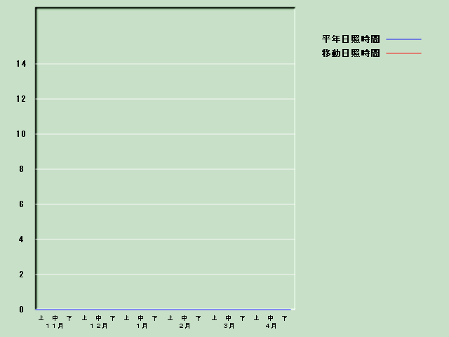 ���Ǝ��Ԍo�ߐ}