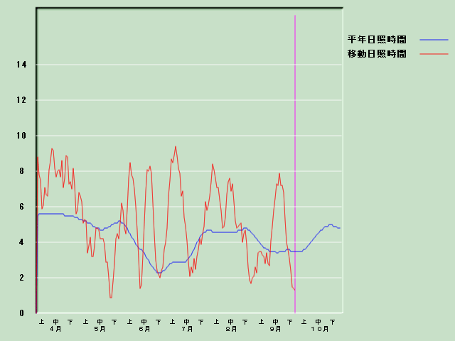 ���Ǝ��Ԍo�ߐ}