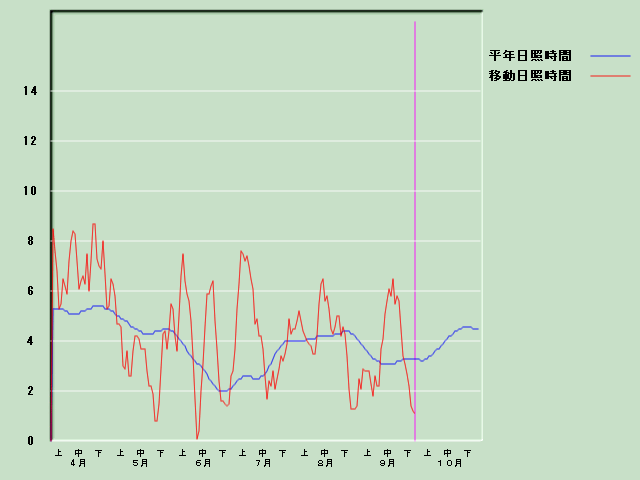 ���Ǝ��Ԍo�ߐ}