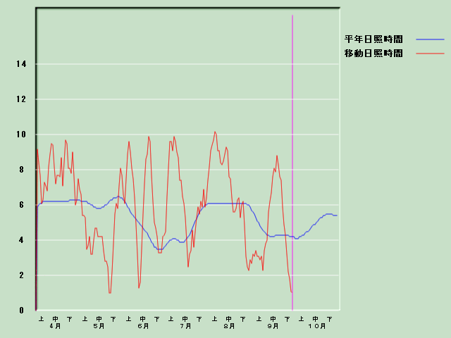 ���Ǝ��Ԍo�ߐ}