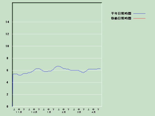 ���Ǝ��Ԍo�ߐ}