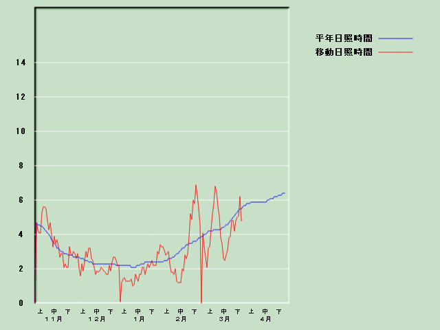 ���Ǝ��Ԍo�ߐ}