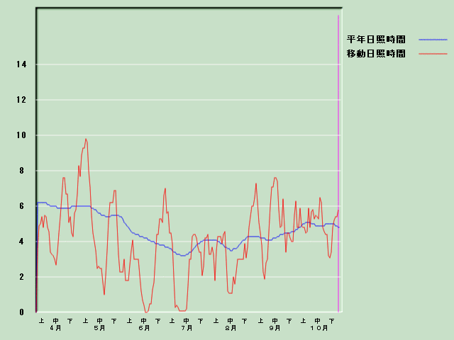 ���Ǝ��Ԍo�ߐ}